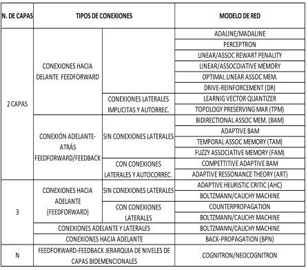 Tabla 1-1 Redes neuronales multicapa más conocidas 