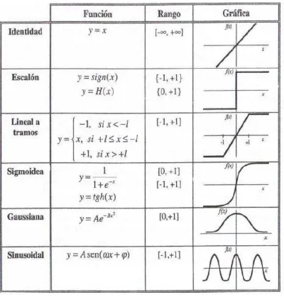 Tabla 2-1 Funciones de activación o de transferencia 