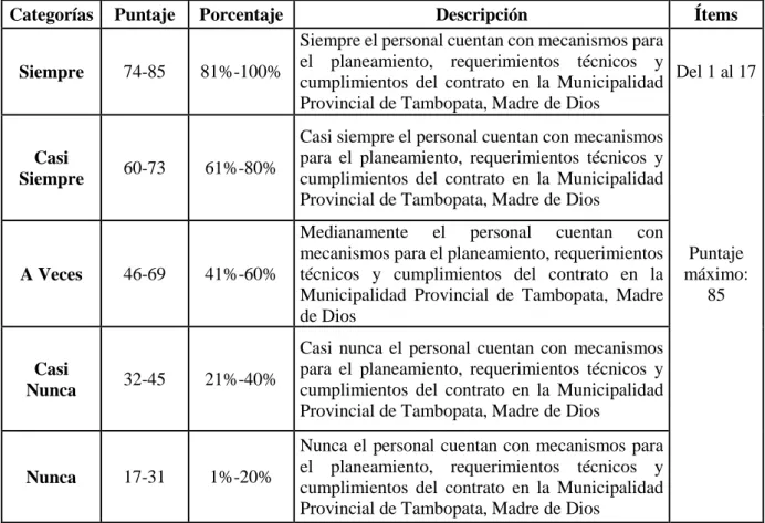 Tabla N° 01: Baremo Control Interno 