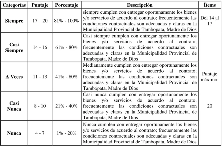 Tabla N° 05: Baremo Procesos de Adquisiciones y Contrataciones del Estado 
