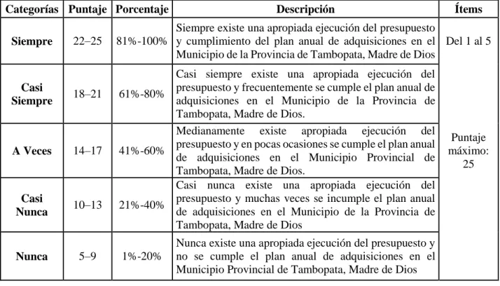 Tabla N° 07: Baremo Dimensión Buena ejecución de los Procesos de  Selección 
