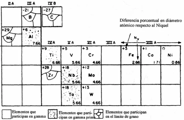 Fig.2.1 Elementos importantes en la constitución de aleaciones de base níquel 