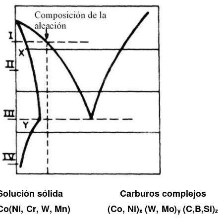 Fig. 3.4 Representación esquemática de la precipitación eutéctica en superaleaciones de cobalto típicas