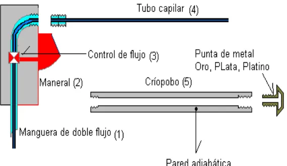 Figura 1.1 Crioteraplicador de punta gruesa [1] 