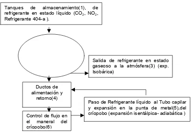 Figura 1. 5 Diagrama de flujo de operación del criócauterizador 