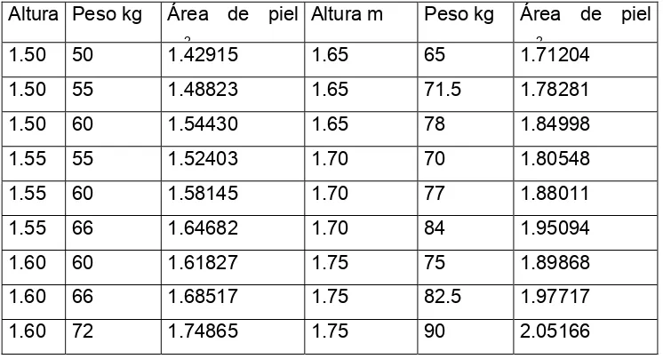 tabla 2.11 Relación de área  de piel con respecto a talla y peso del humano 