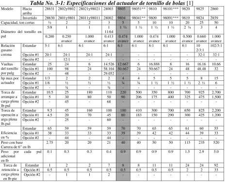 Tabla No. 3-1: Especificaciones del actuador de tornillo de bolas [1] 