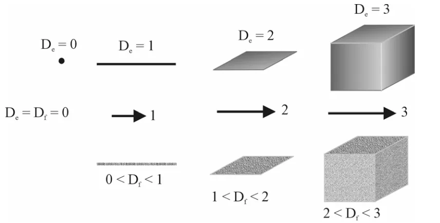 Figura 2.6. Esquema simplificado entre dimensión euclidiana (D e) y dimensión fractal (Df)