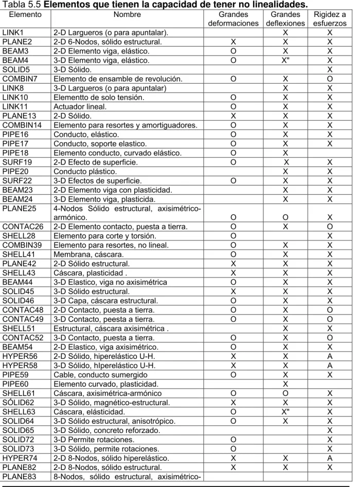 Tabla 5.5  Elementos que tienen la capacidad de tener no linealidades.  