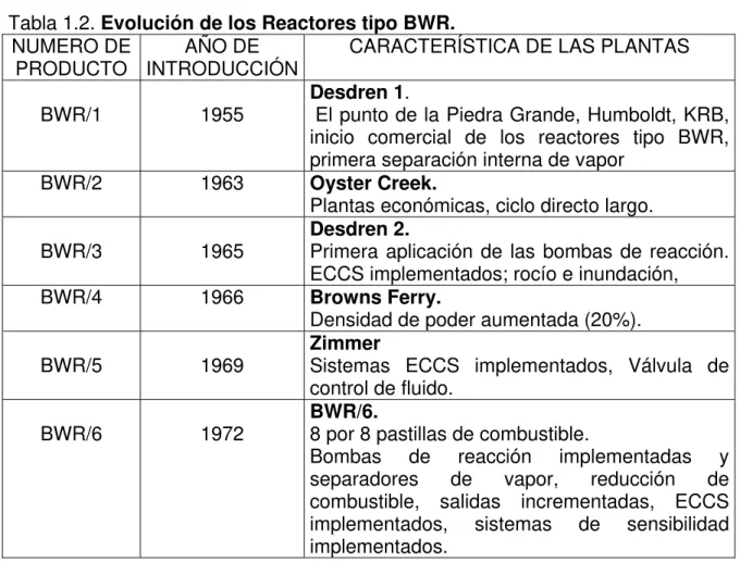 Tabla 1.2. Evolución de los Reactores tipo BWR.  NUMERO DE 