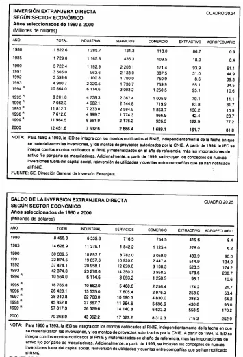 Tabla 1.1. Inversión extranjera directa. 