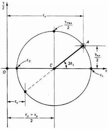 Figura 2.23 Circulo de Mohr de deformaciones unitarias 