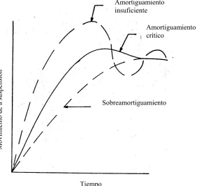 Fig. 2.31 Tipos de amortiguamiento presentes en una suspensión. [2.5] 