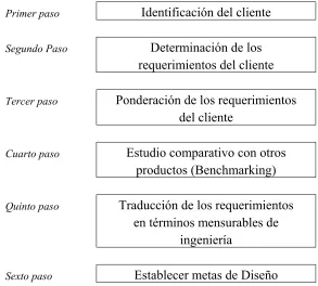 Fig. 3.2 Metodología del QFD 