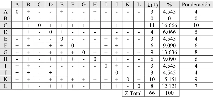 Tabla 3.2 Ponderación de requerimientos deseables 