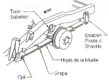 Figura 2.2: Componentes de una Muelle.
