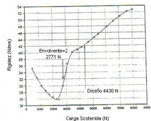 Figura 2.12: Ejemplo de Curva Rigidez-Carga [1].