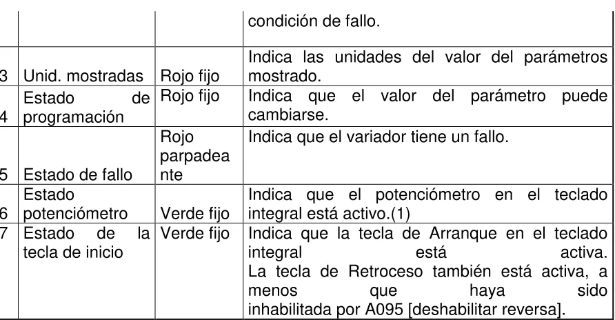 Tabla 3.19 Comparación entre variadores  