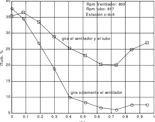 Figura 3.7.- Distribución de velocidad axial en la estación x/d=6 cuando solamente gira el ventilador