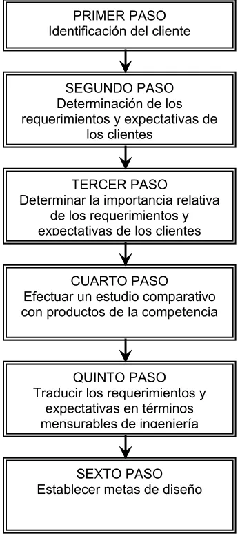 Figura 3.5.   Los seis pasos del QFD. 