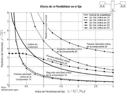 Figura 4.12 Impacto de la flexibilidad del eje en la estabilidad y  frecuencias críticas del sistema rotor-chumacera lubricada de 4gdl 