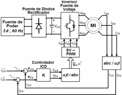 Figura 3.9. Diagrama a bloques del subsistema eléctrico utilizando un controlador ICD  