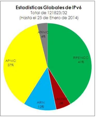 Figura 1.5 Distribución de asignaciones de bloques IPv6 de IANA a los RIRs 