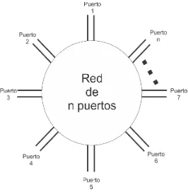 Figura 2.5: Red de n puertos