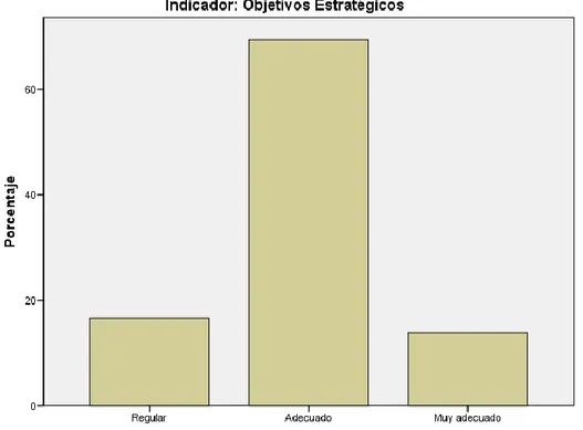 Figura N°  5. Sobre el indicador Objetivos Estratégicos Indicador: Objetivos Estratégicos 