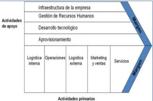 TABLA N° 02                                                 CADENA DE VALOR 