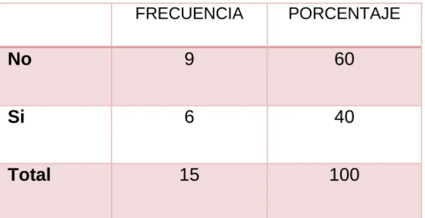 GRÁFICO N° 2 