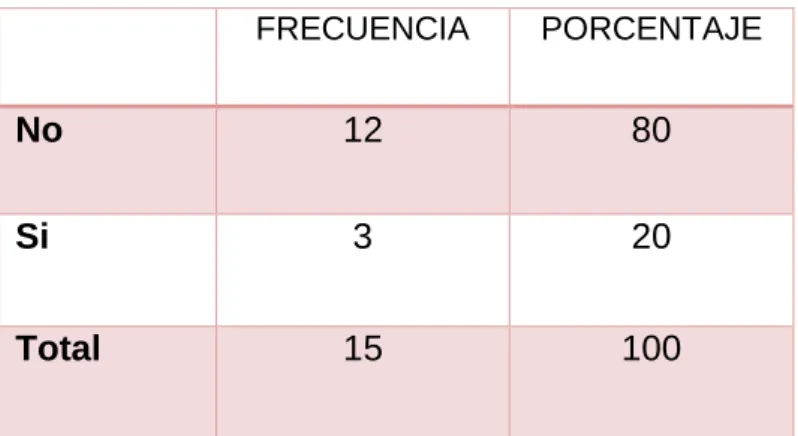 GRÁFICO N° 3 