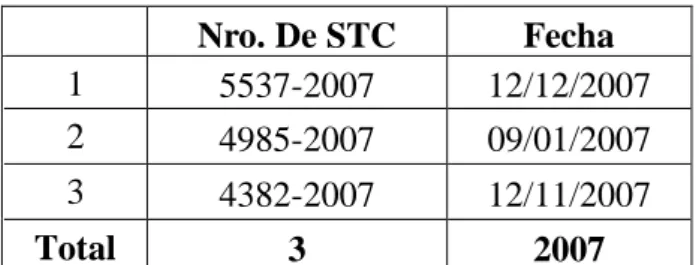 CUADRO N° 01  Nro. De STC  Fecha  1  5537-2007  12/12/2007  2  4985-2007  09/01/2007  3  4382-2007  12/11/2007  Total  3  2007 