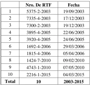 Cuadro N° 11  Nro. De RTF  Fecha  1  5375-2-2003  19/09/2003  2  7335-4-2003  17/12/2003  3  7300-2-2003  19/12/2003  4  3895-4-2005  22/06/2005  5  3920-4-2005  24/06/2005  6  1692-4-2006  29/03/2006  7  1815-4-2006  05/04/2006  8  1424-7-2010  09/02/2010