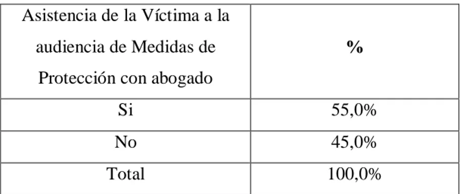 Gráfico 06: Asistencia de la víctima a la audiencia de Medidas de Protección con  abogado 
