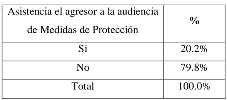 Gráfico 07: Asistencia del agresor a la audiencia de Medidas de Protección 