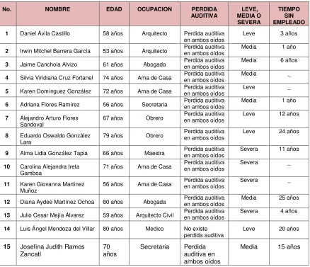 Tabla 4.3. Lista de sujetos de prueba sometidos al experimento en general. 