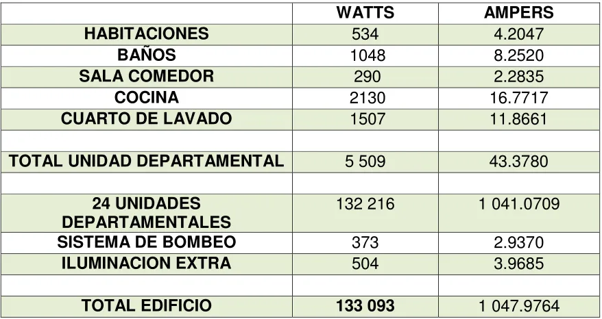 Tabla 3.10 Corriente Eléctrica Total Edificio Habitacional 
