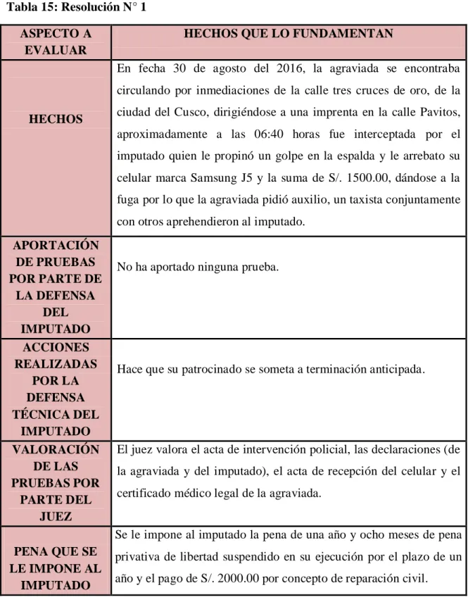 Tabla 15: Resolución N° 1 ASPECTO A 