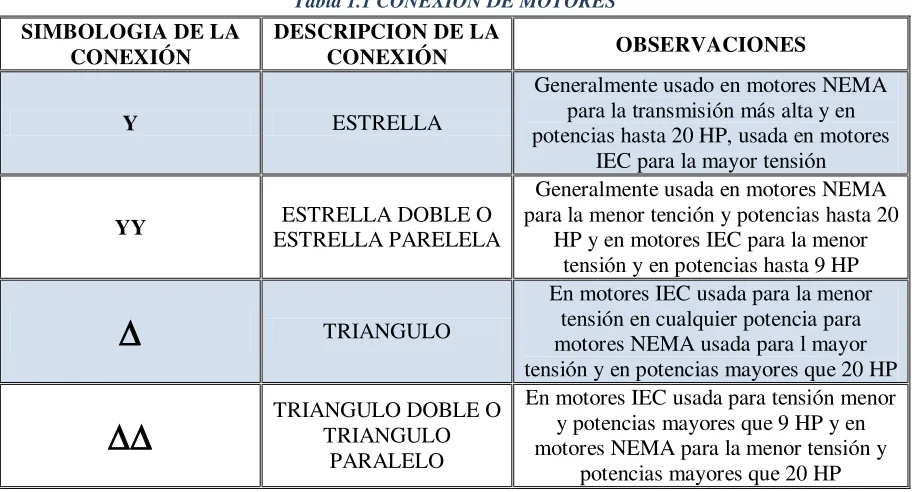 Tabla 1.1 CONEXIÓN DE MOTORES 
