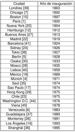 Tabla 1.1: Metros del mundo