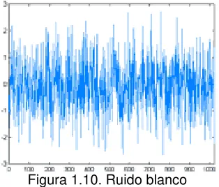 Figura 1.10. Ruido blanco  