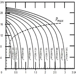 Fig. 2.3. Característica potencia-intensidad de un panel solar para temperatura y radiación incidente constante