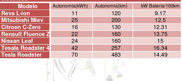 Tabla 2.1 kWhB/100km que consumen los principales vehículos eléctricos 