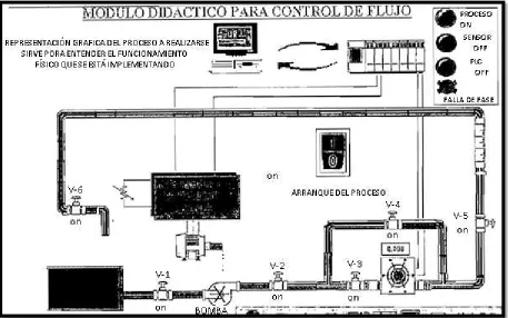 Figura 1.3 – Representación gráfica del módulo didáctico para el control de flujo. 