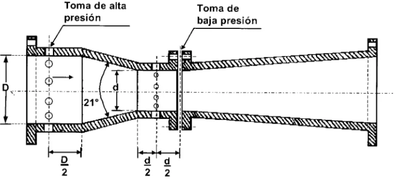 Figura 2.6 – Estructura de un medidor tipo Tobera. 