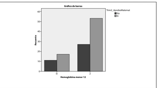 Gráfico 3. Distribución según nivel de hemoglobina menor de 12 y aprobación de matemáticas.