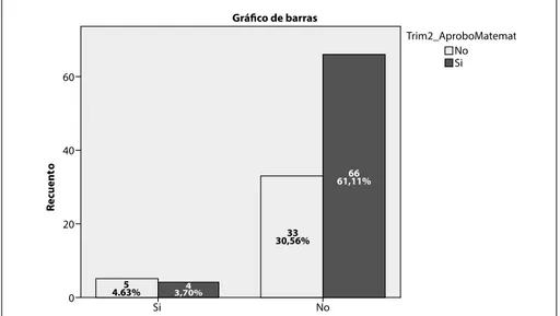 Gráfico 4. Distribución según nivel de hemoglobina menor de 11.5 y aprobación de matemáticas.