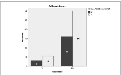 Gráfico 9. Distribución según peso y aprobación de matemáticas.