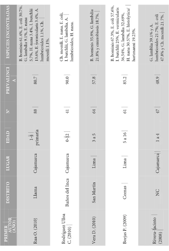 Tabla 7. Estudios de prevalencia de parasitosis realizados en el Perú en los últimos  años (adaptada de Larrea et al